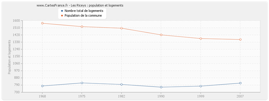 Les Riceys : population et logements